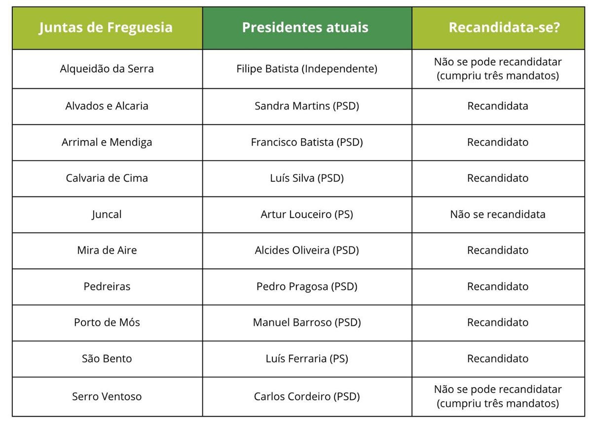 Tabelas Juntas Candidatos Atuais Presidentes DR | Jornal O Portomosense